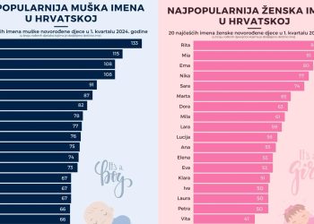 DJECA ROĐENA U 2024. Pogledajte koja su imena najpopularnija Hrvatskoj ove sezone | NACIONAL.HR