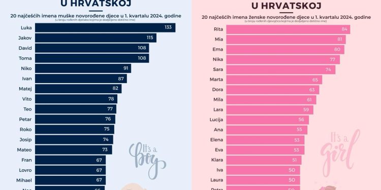 DJECA ROĐENA U 2024. Pogledajte koja su imena najpopularnija Hrvatskoj ove sezone | NACIONAL.HR
