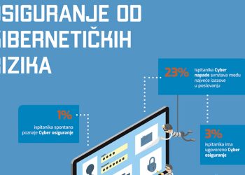 Osiguranje ključno za upravljanje sve izraženijim rizicima u poslovanju