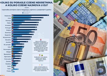 HRVATSKA PRI VRHU EU Koliko su porasle cijene nekretnina i najmova u ostalim državama članicama? | NACIONAL.HR
