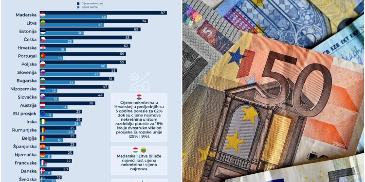 HRVATSKA PRI VRHU EU Koliko su porasle cijene nekretnina i najmova u ostalim državama članicama? | NACIONAL.HR