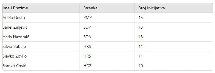 Aktivnost gradskih vijećnika u Mostaru