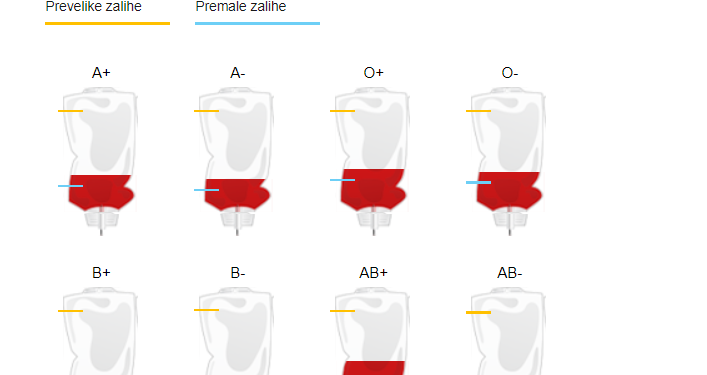 Slobodna Dalmacija – Ovo su zalihe krvi u KBC-u Split: nedostaje svih krvnih grupa, posebno je kritično s AB-. Apeli stižu sa svih strana…
