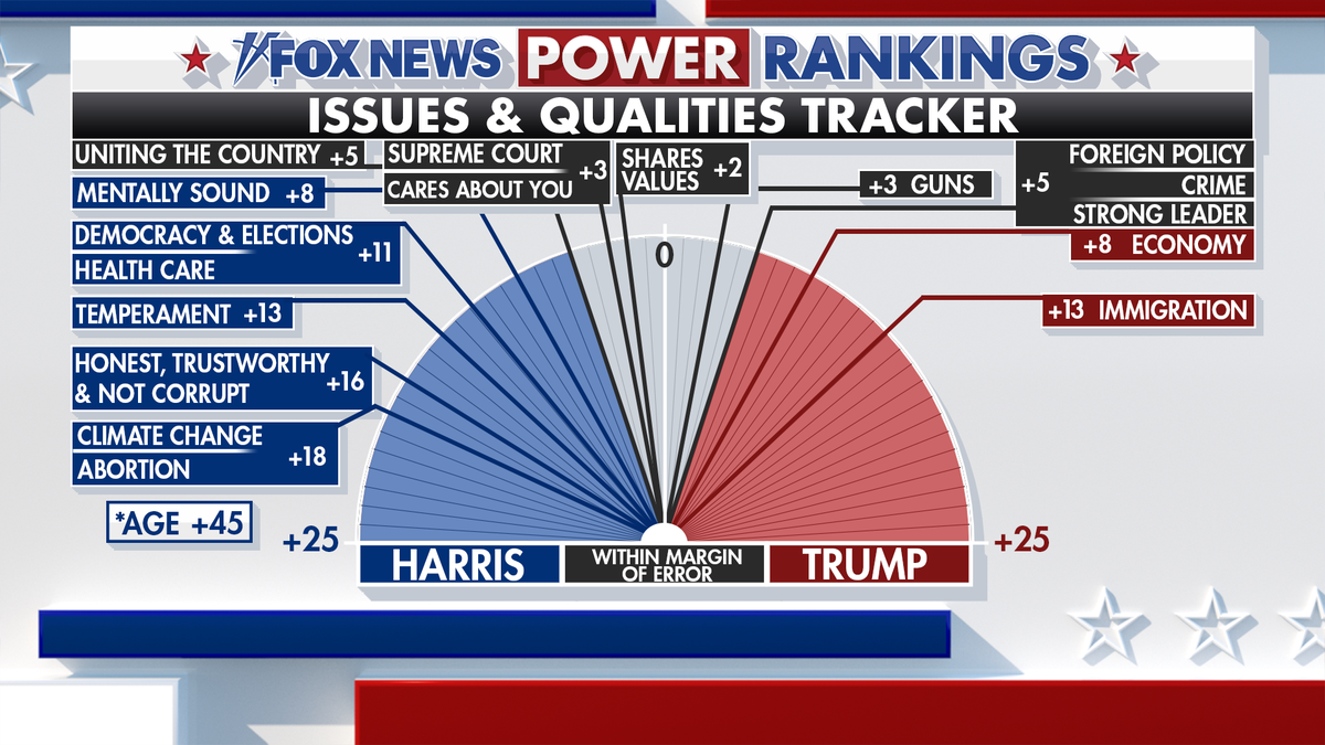 Fox News Power Rankings izdaje brojčanik za praćenje