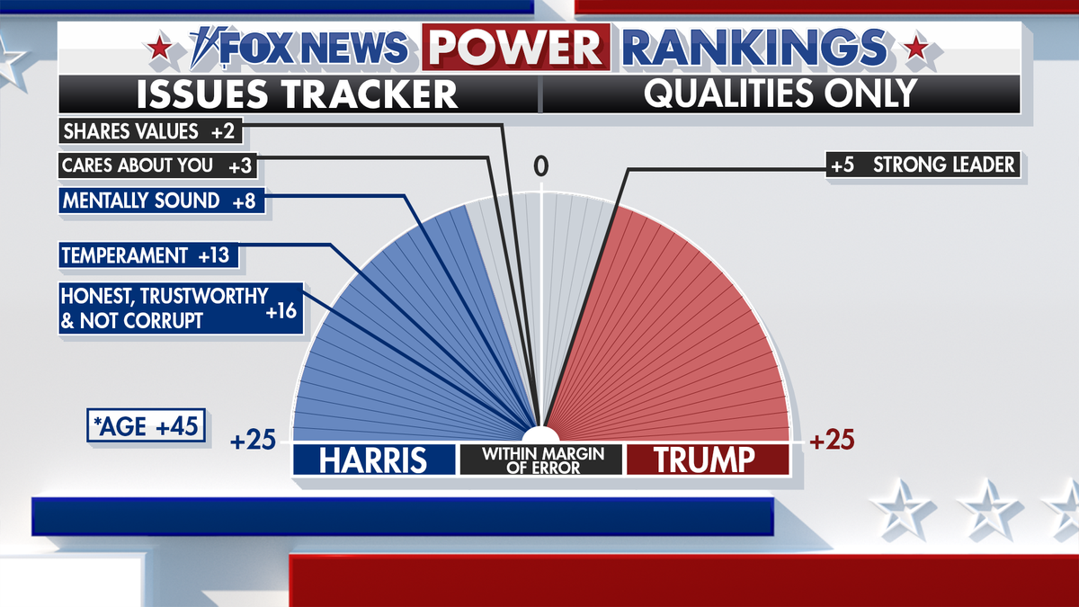 Fox News Power Rankings analiza glasača o temperamentu kandidata 