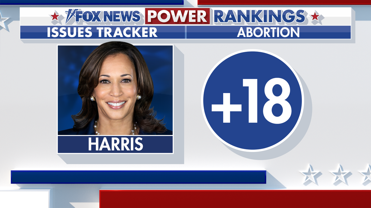 Fox News Power Rankings; Kamala Harris o pobačaju