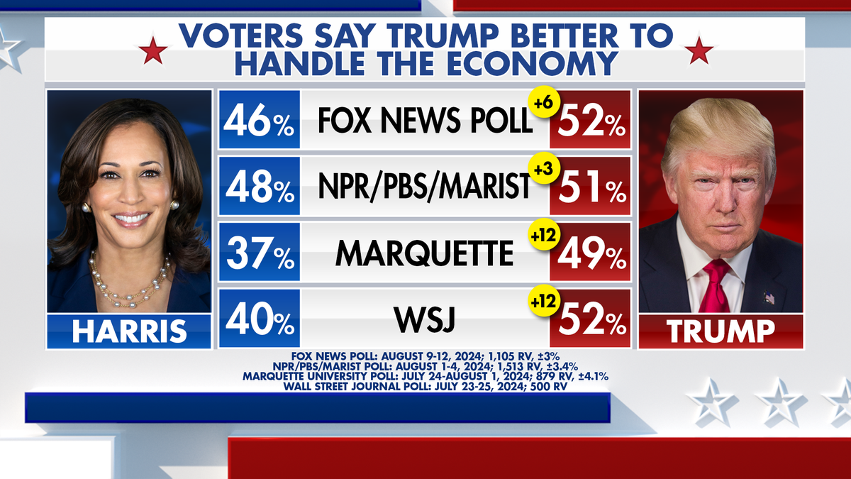 Fox News Power Rankings odgovor glasača na kandidate o gospodarstvu