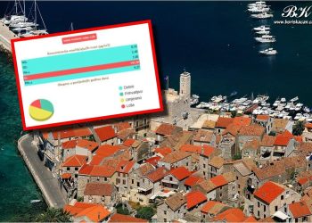 Na otoku Visu danas najzagađeniji zrak u Hrvatskoj