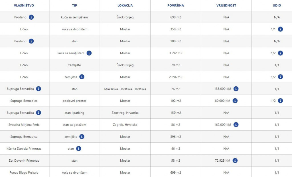 Čovićeve nekretnine