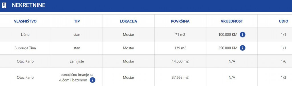 Denis Lasić imovinska kartica
