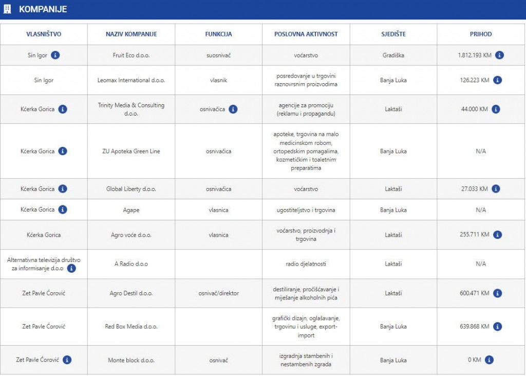 Milorad Dodik tvrtke