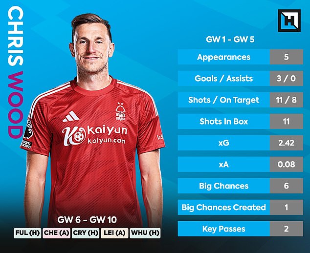 Chris Wood dobro je započeo sezonu postigavši ​​tri gola u pet utakmica za Forest