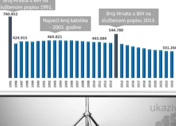 Pogledajte stanje s brojem katolika u BiH – koliko ih ima, odakle odlaze, a u kojem dijelu ih je sve više