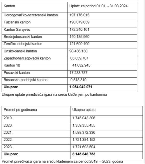 klađenje podaci
