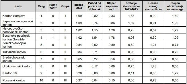 najrazvijenije županije