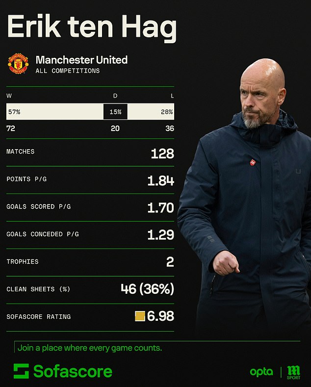 Ten Hagov rekord u Manchester Unitedu u svim natjecanjima od njegova dolaska 2022