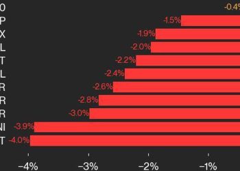 APT pada 4%, vodeći indeks niži od srijede