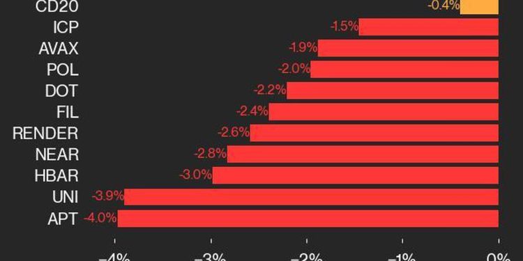 APT pada 4%, vodeći indeks niži od srijede