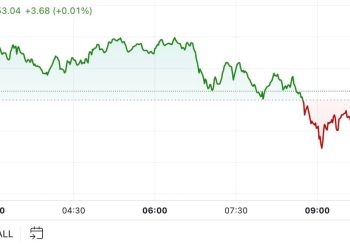 BTC se vraća na 67 tisuća dolara nakon slabog očitavanja američkih ekonomskih podataka