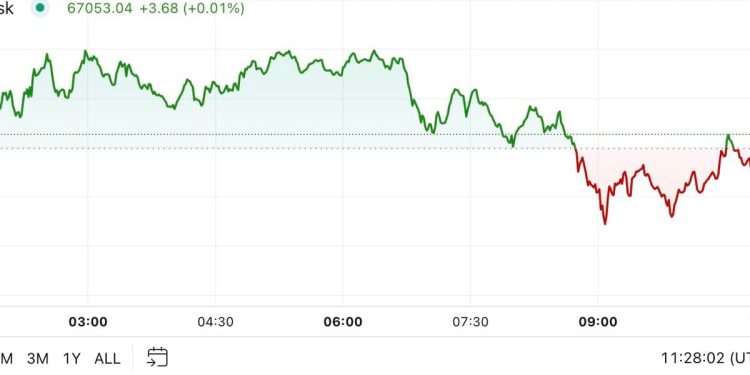 BTC se vraća na 67 tisuća dolara nakon slabog očitavanja američkih ekonomskih podataka