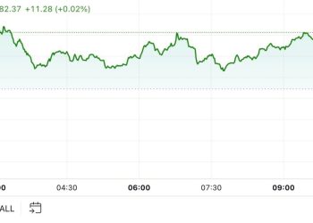 BTC skočio iznad 71.000 dolara, DOGE predvodi rast tržišta