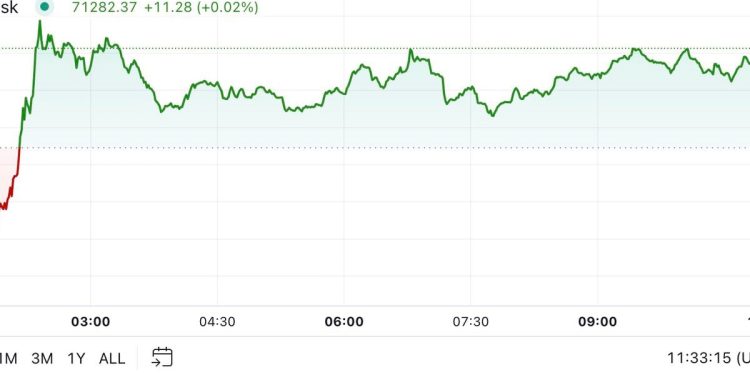 BTC skočio iznad 71.000 dolara, DOGE predvodi rast tržišta