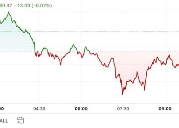 Bitcoin je pao ispod 68 tisuća dolara, i dalje je bolji od šireg tržišta