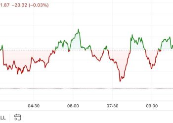 Bitcoin se malo promijenio nakon što je zadirkivao najveću vrijednost svih vremena