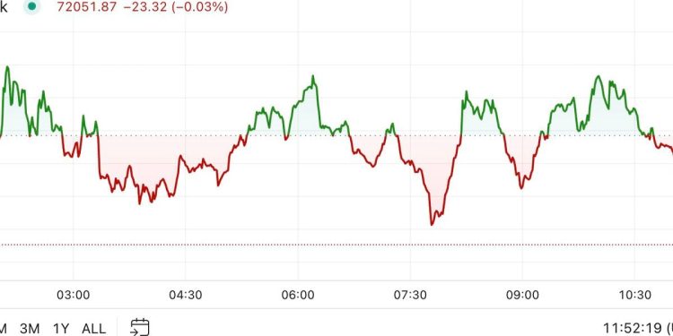 Bitcoin se malo promijenio nakon što je zadirkivao najveću vrijednost svih vremena