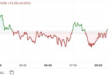 Bitcoin se vraća na 72,5 tisuća dolara u prigušenoj tržišnoj aktivnosti