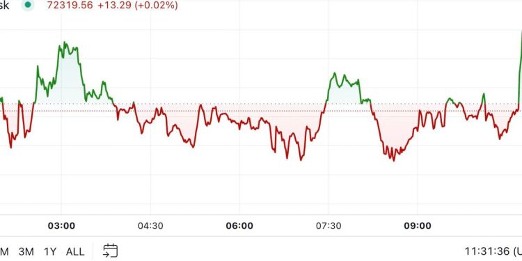 Bitcoin se vraća na 72,5 tisuća dolara u prigušenoj tržišnoj aktivnosti