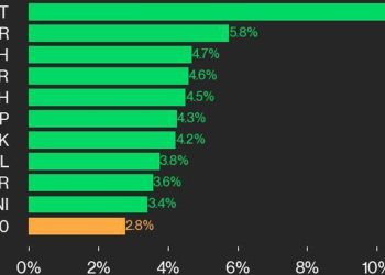 Cijena Bitcoina (BTC) raste preko 71.000 dolara kako CoinDesk 20 raste
