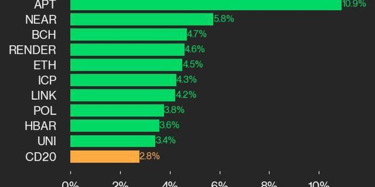 Cijena Bitcoina (BTC) raste preko 71.000 dolara kako CoinDesk 20 raste