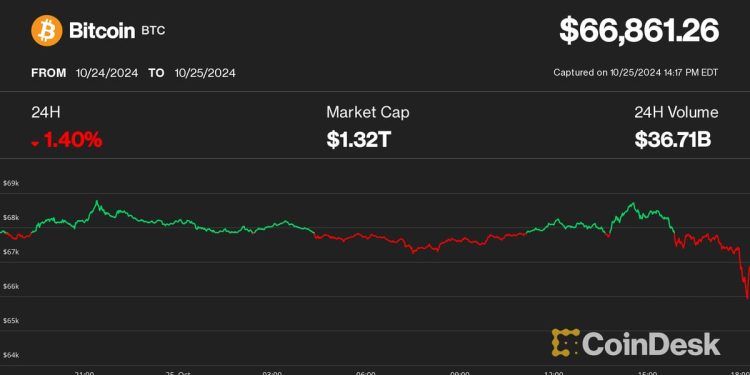 Cijena bitcoina (BTC) pala je za 2% na temelju izvješća o kaznenoj istrazi Tethera
