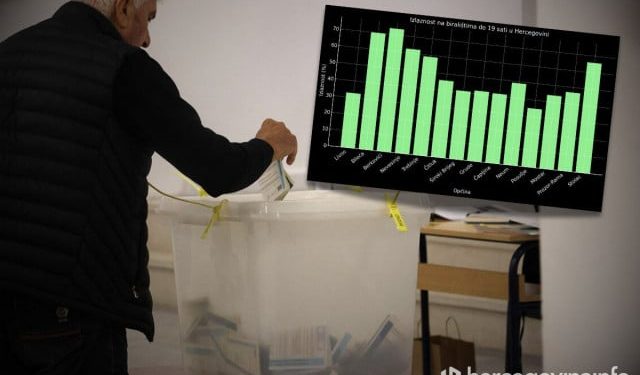 FOTO U Stocu opet ogromna izlaznost, a u Livnu najniža. Pogledajte stanje u svim hercegovačkim gradovima i općinama
