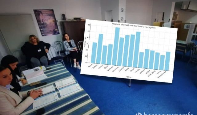 PODACI ZA ČITAVU HERCEGOVINU Donosimo izlaznost birača po svim gradovima i općinama