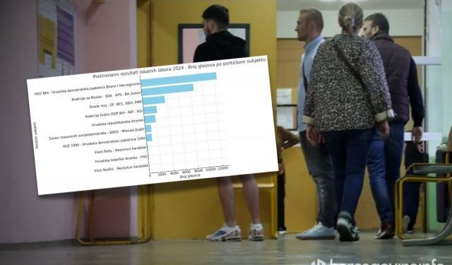 PRVI PODACI ZA MOSTAR Najviše glasova opet dobili HDZ i SDA, evo kako stoje i ostale stranke