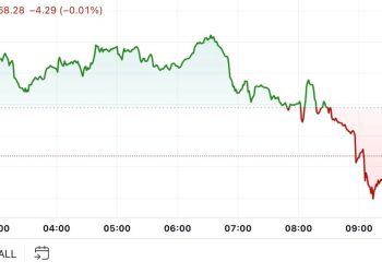 Pad BTC-a ispod 67 tisuća dolara potiče pad širokog tržišta