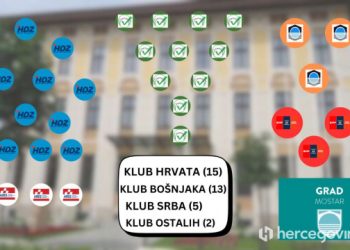 VJEROJATNI SASTAV GRADSKOG VIJEĆA MOSTARA Dominacija HDZ-a, klub Srba ojačao, HDZ 1990 opet ostaje bez vijećnika