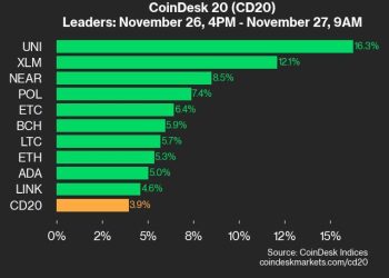 Ažuriranje performansi CoinDeska 20: UNI skače za 16,3% dok sva imovina raste u trgovini