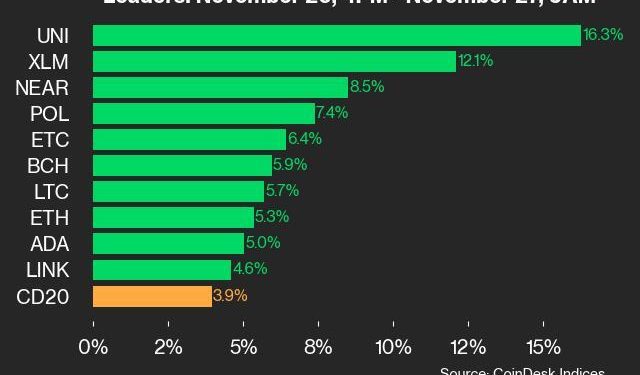 Ažuriranje performansi CoinDeska 20: UNI skače za 16,3% dok sva imovina raste u trgovini