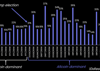 Korejci u punoj mjeri rade Monty na DOGE, XRP, XLM nakon Trumpove pobjede; Sada pogledajte SAND token