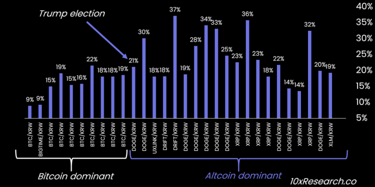 Korejci u punoj mjeri rade Monty na DOGE, XRP, XLM nakon Trumpove pobjede; Sada pogledajte SAND token