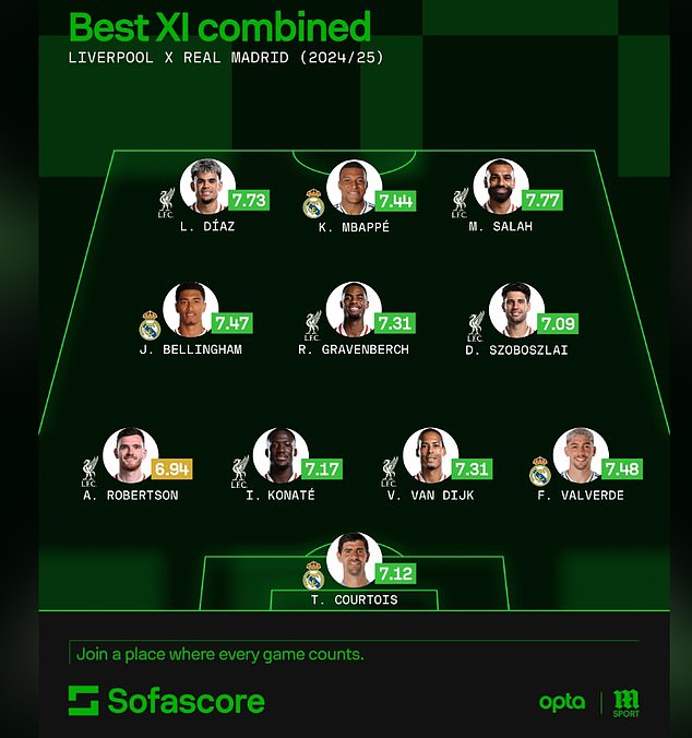Sofascore's XI shows changes in defence and midfield as Andy Robertson breaks into the team