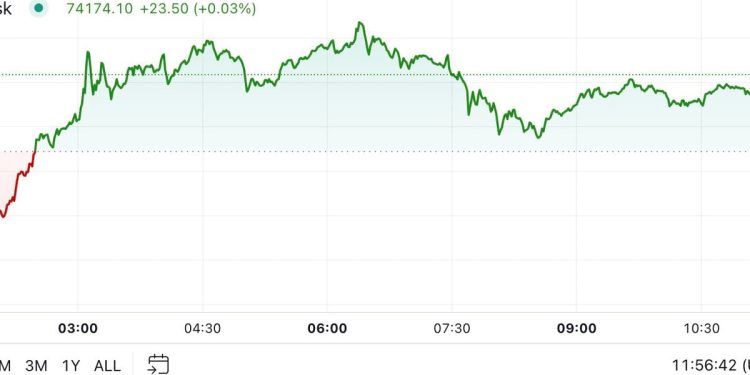 BTC je dostigao najveću vrijednost svih vremena dok se Trump približavao pobjedi