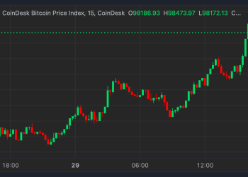 Bitcoin (BTC) rudari Bitdeer (BTDR), MARA Holdings (MARA) među dobitnicima jer se cijena približila 100 tisuća dolara
