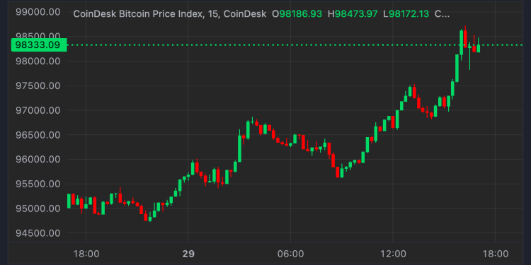 Bitcoin (BTC) rudari Bitdeer (BTDR), MARA Holdings (MARA) među dobitnicima jer se cijena približila 100 tisuća dolara
