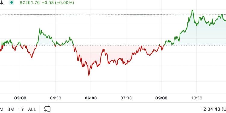 Bitcoin doseže 82.000 dolara dok se rast vikenda produljuje