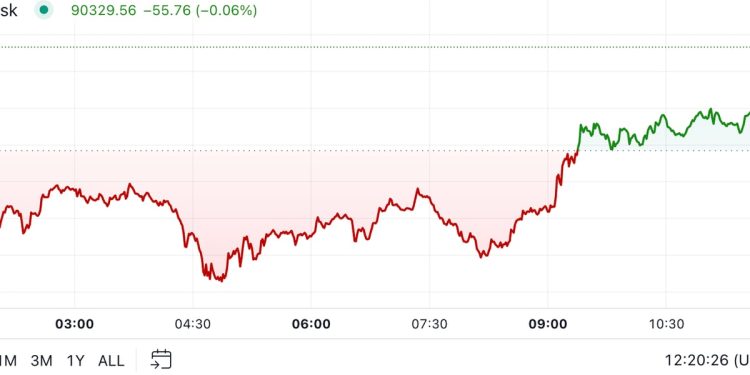 Bitcoin klimav kao profit trgovaca