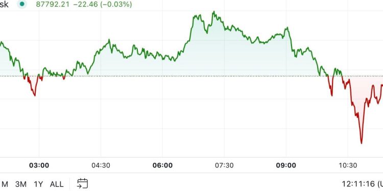 Bitcoin koketira s 90 tisuća dolara u nestabilnoj sesiji trgovanja